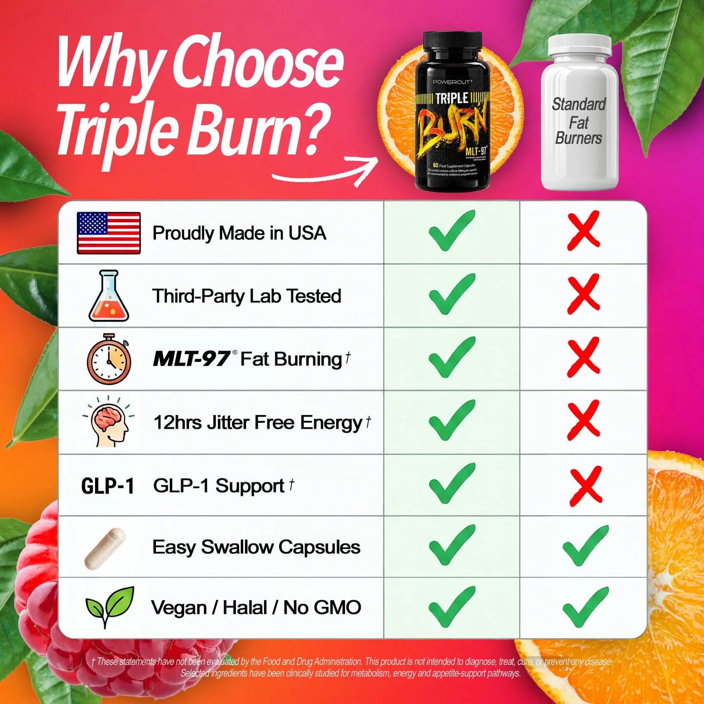 Triple Burn  Pills for Women & Men, Fat Burner GLP-1 Support, Appetite Suppressant, Diet Pills with Green Coffee Extract & Cayenne (60 Capsules) powercut