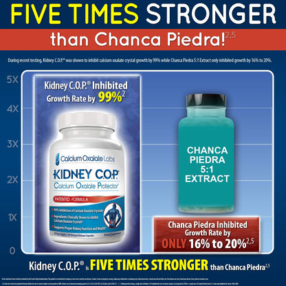 KIDNEY C.O.P. Calcium Oxalate Protector 120 Capsules, Patented Kidney Support for Calcium Oxalate Crystals, Stop Recurrence KIDNEY C.O.P.