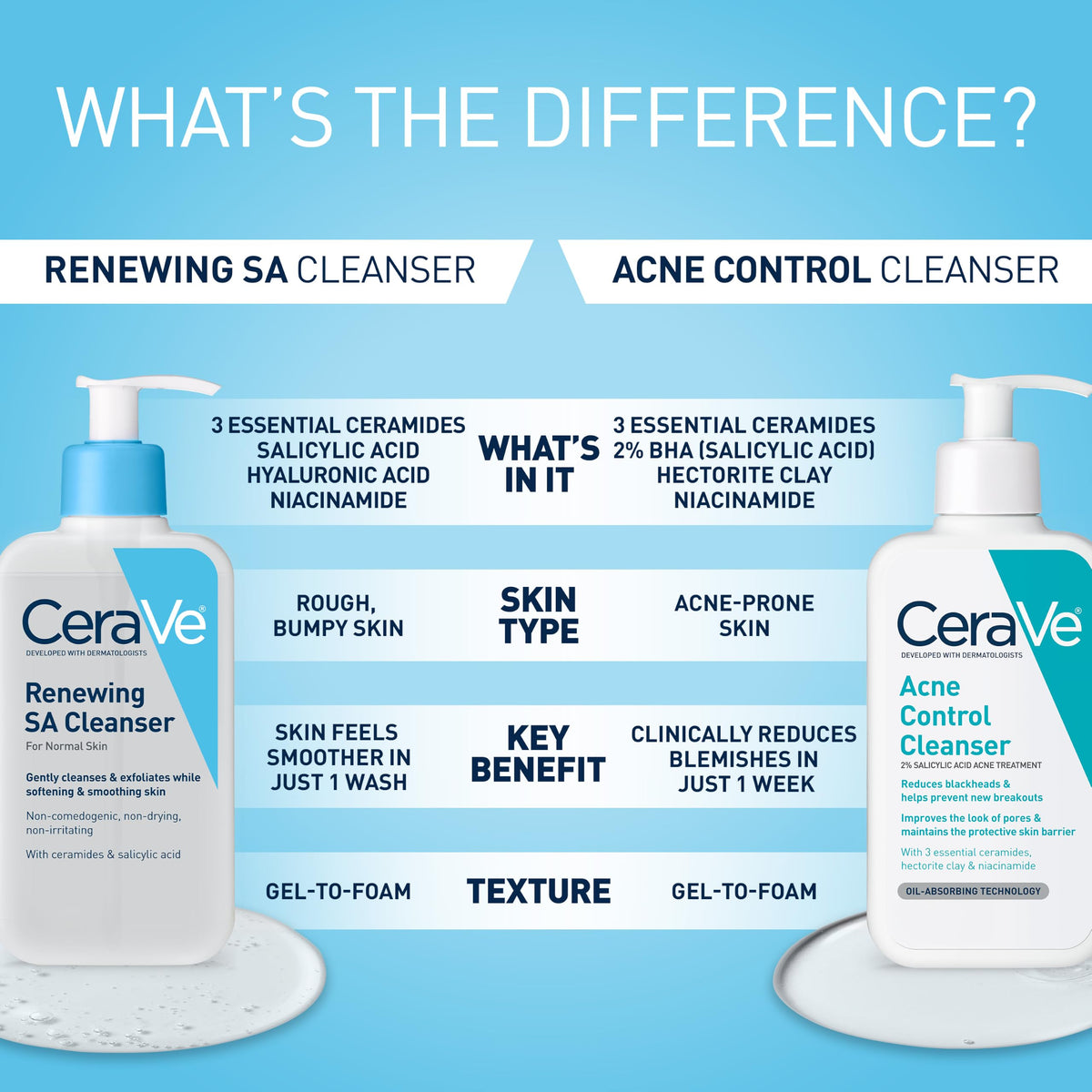 CeraVe Renewing Salicylic Acid Cleanser, BHA Exfoliating Face Wash, 16oz CeraVe