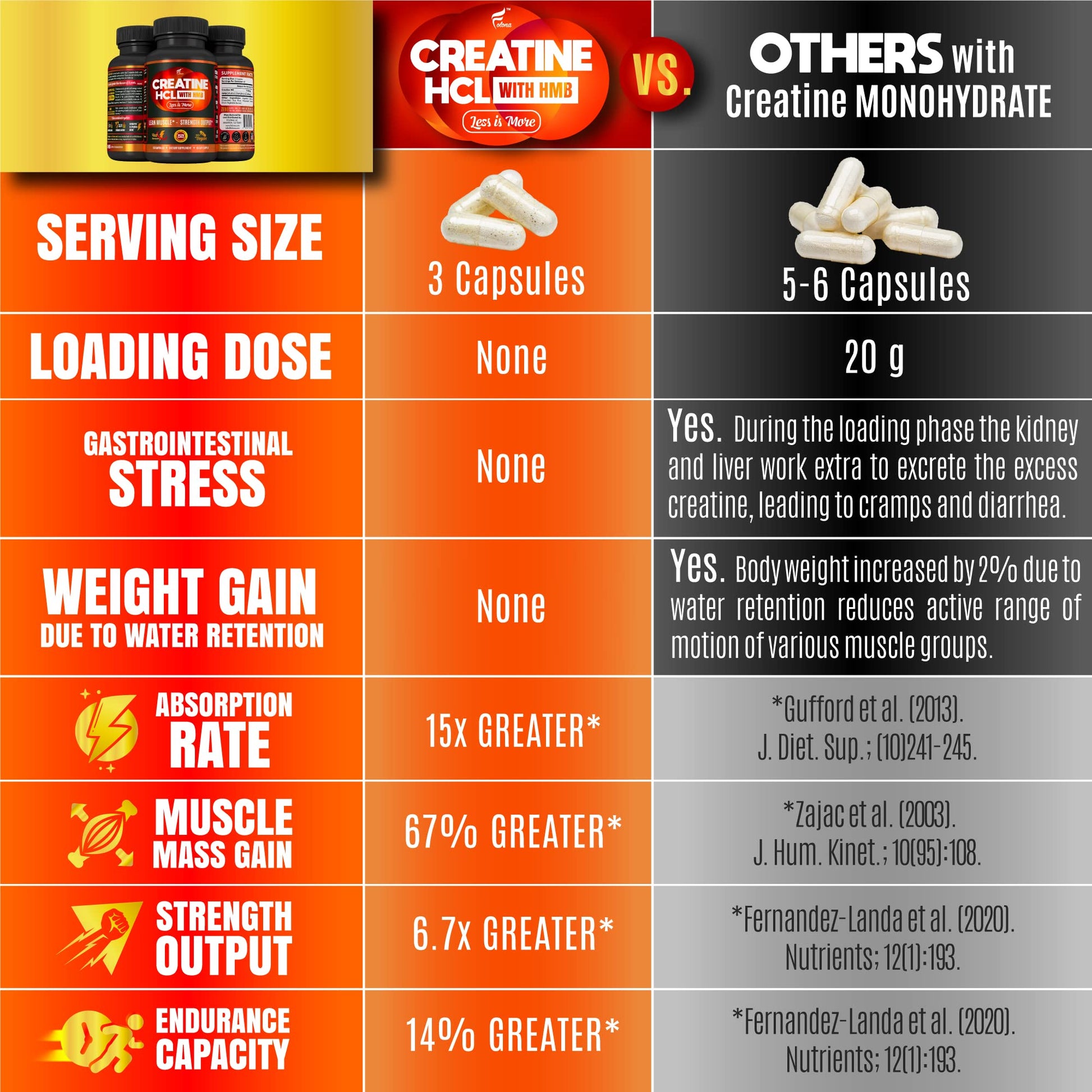 Creatine HCL Capsules with HMB - Workout Supplement for Men & Women, Muscle Builder, Endurance, Strength, Superior to Monohydrate: Instantized for Max Absorption, No Load, No Bloat, 180 Vegan Capsules FOLONA buy australia supplements