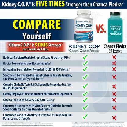 KIDNEY C.O.P. Calcium Oxalate Protector 120 Capsules, Patented Kidney Support for Calcium Oxalate Crystals, Stop Recurrence KIDNEY C.O.P.