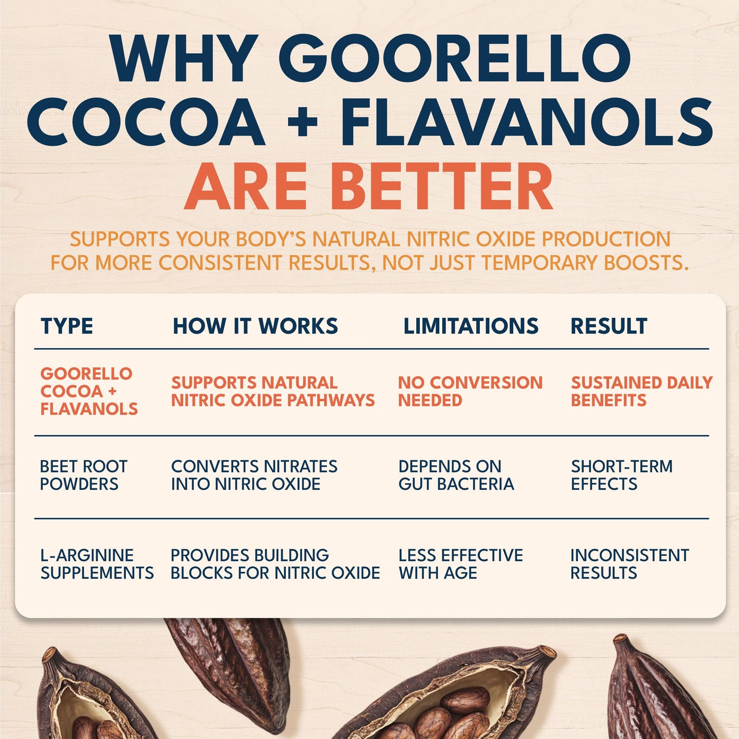 goorello High Flavanol Cocoa Powder Supplement, 1200mg Cocoa Flavanols & Flavonoids, 30 Servings for Support Heart Health, goorello