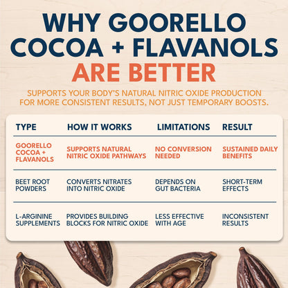 goorello High Flavanol Cocoa Powder Supplement, 1200mg Cocoa Flavanols & Flavonoids, 30 Servings for Support Heart Health, goorello